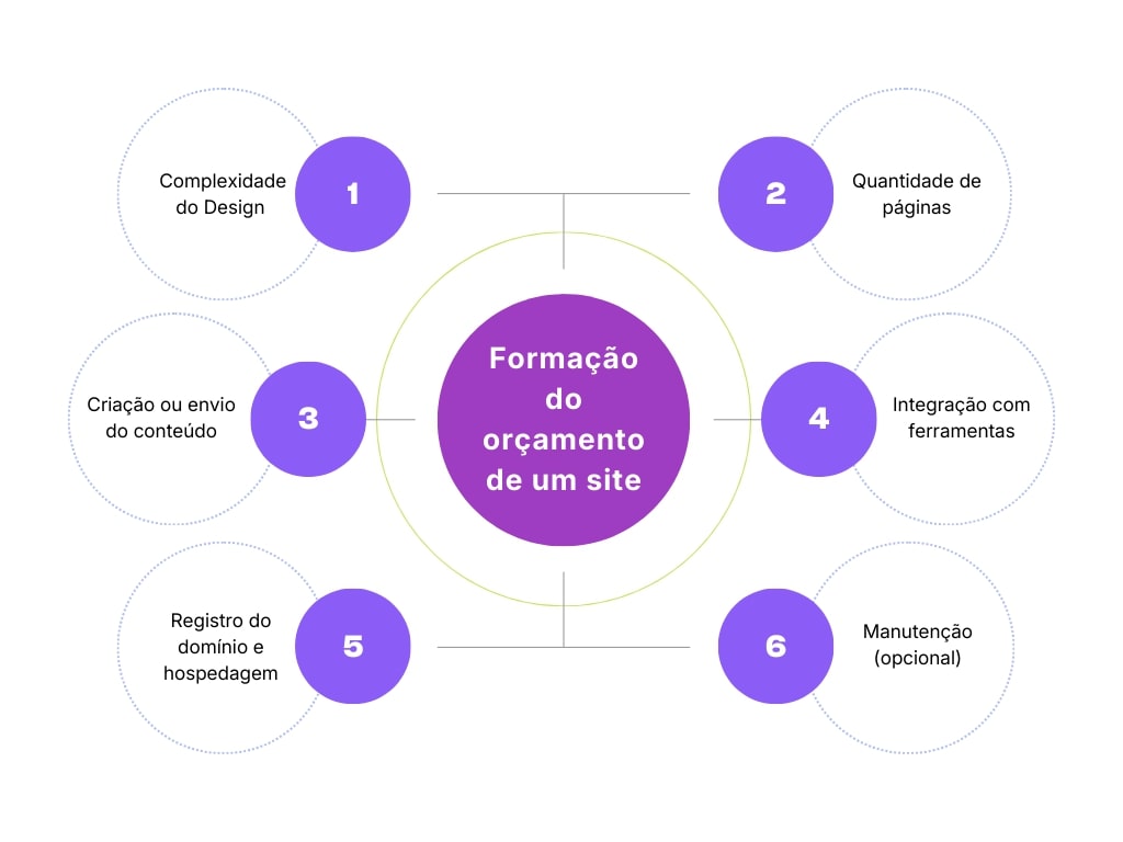 Fatores que influenciam o orçamento de um site institucional